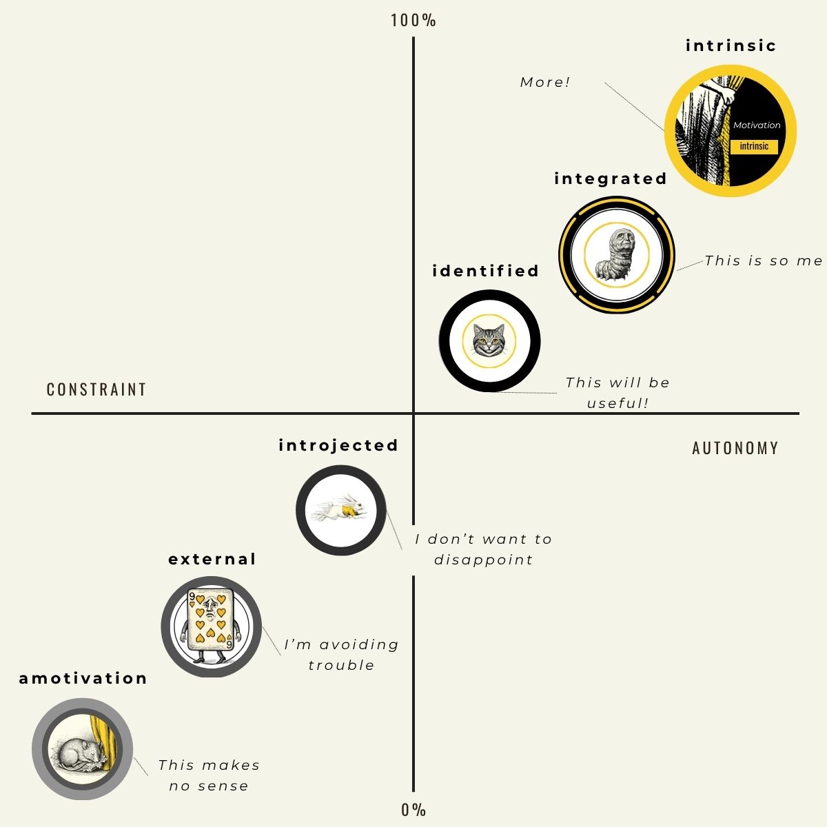 Summary: the six levels arranged diagonally on a graph running from constraint to autonomy and from 0 to 100%, from amotivation at the bottom left to intrinsic motivation at the top right.