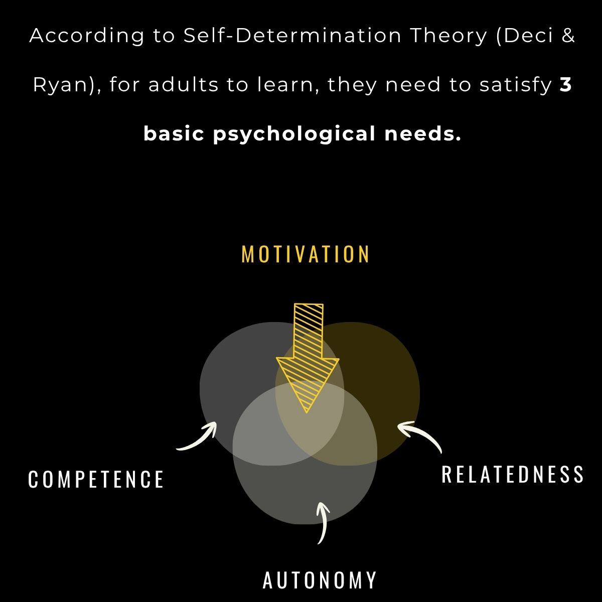 According to self-determination theory (Deci and Ryan), for adults to learn, three basic psychological needs must be met: competence, relatedness and autonomy.